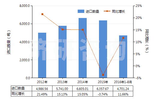 2012-2016年8月中國(guó)其他內(nèi)酰胺(HS29337900)進(jìn)口量及增速統(tǒng)計(jì) 2012-2016年8月中國(guó)其他內(nèi)酰胺(HS29337900)進(jìn)口量及增速統(tǒng)計(jì)